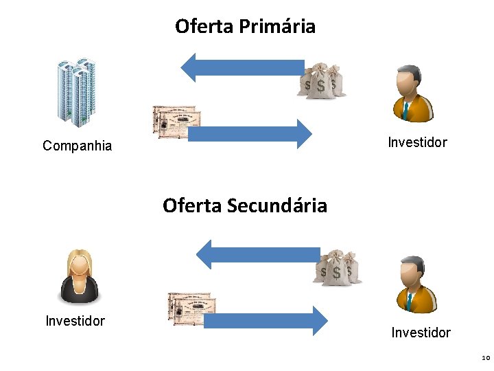 Oferta Primária Investidor Companhia Oferta Secundária Investidor 10 