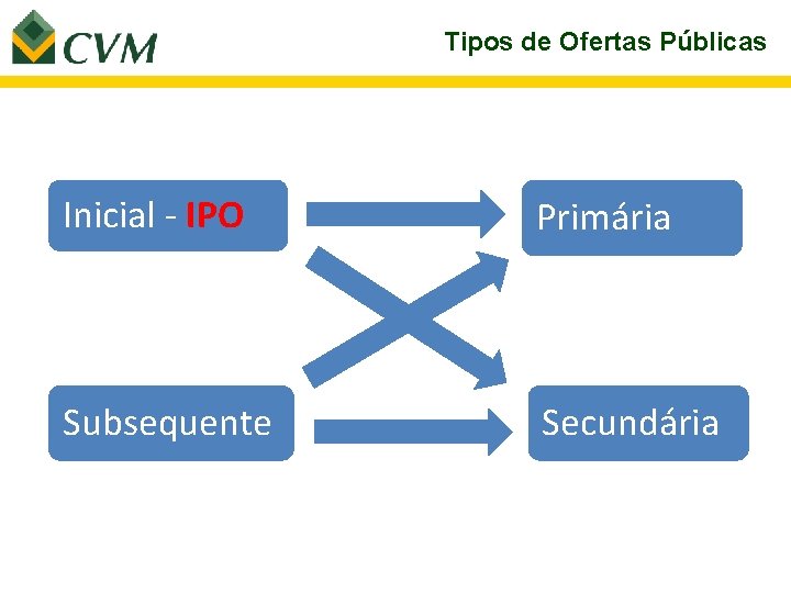 Tipos de Ofertas Públicas Inicial - IPO Primária Subsequente Secundária 