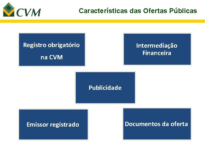 Características das Ofertas Públicas Registro obrigatório Intermediação Financeira na CVM Publicidade Emissor registrado Documentos