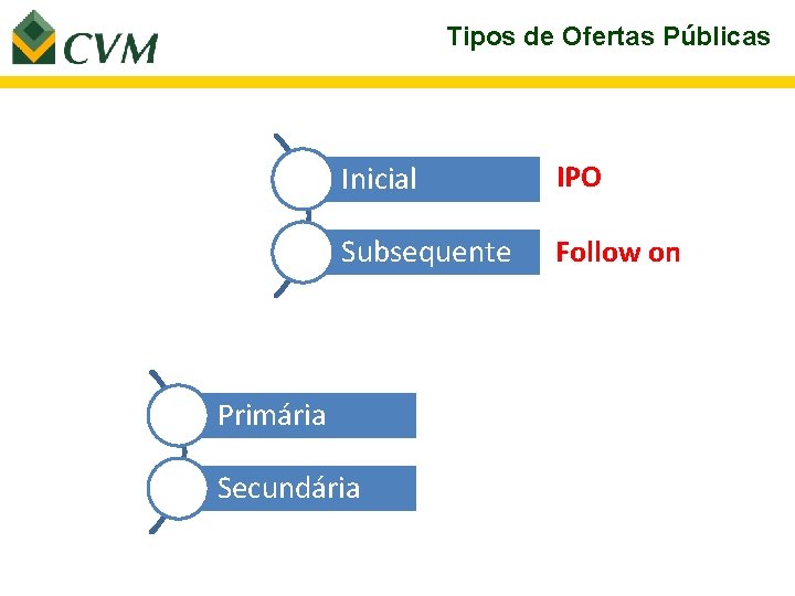 Tipos de Ofertas Públicas Inicial IPO Subsequente Follow on Primária Secundária 