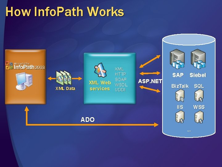 How Info. Path Works XML Data XML HTTP SOAP XML Web WSDL services UDDI