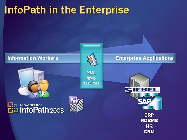 Info. Path in the Enterprise Information Workers Enterprise Applications XML Web services ERP RDBMS