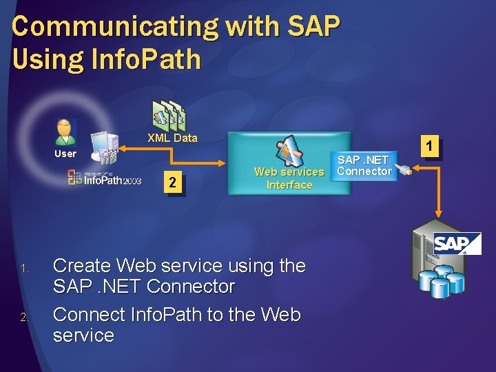 Communicating with SAP Using Info. Path XML Data 1 User 2 1. 2. Web