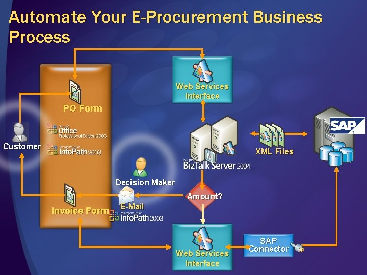 Automate Your E-Procurement Business Process Web Services Interface PO Form Customer XML Files Decision