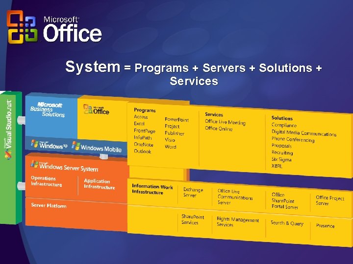 System = Programs + Servers + Solutions + Services 