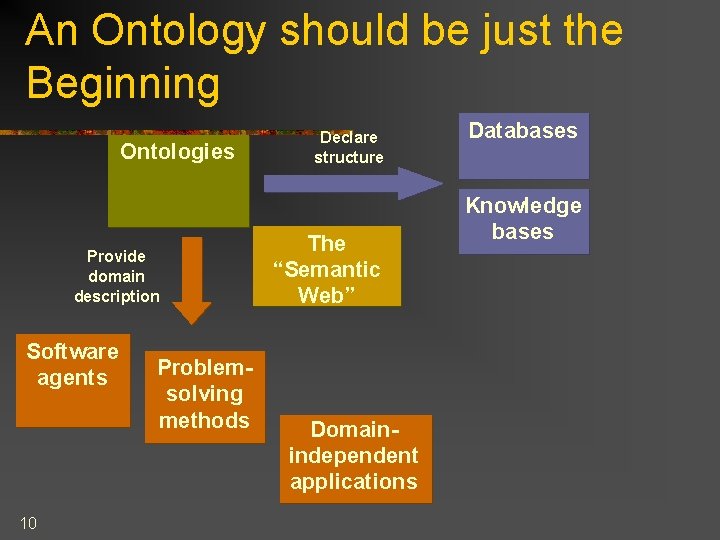 An Ontology should be just the Beginning Ontologies Provide domain description Software agents 10