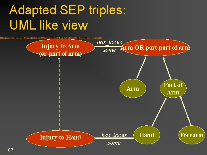 Adapted SEP triples: UML like view Injury to Arm (or part of arm) has_locus