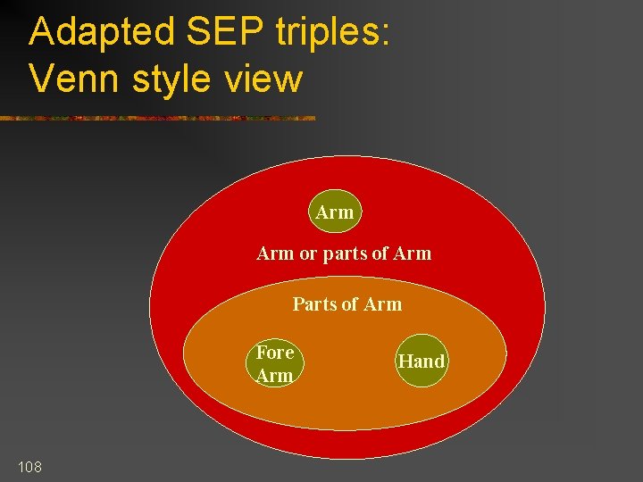 Adapted SEP triples: Venn style view Arm or parts of Arm Parts of Arm