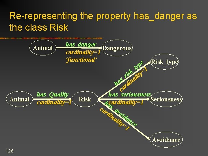 Re-representing the property has_danger as the class Risk Animal has_danger Dangerous cardinality=1 ‘functional’ has_Quality