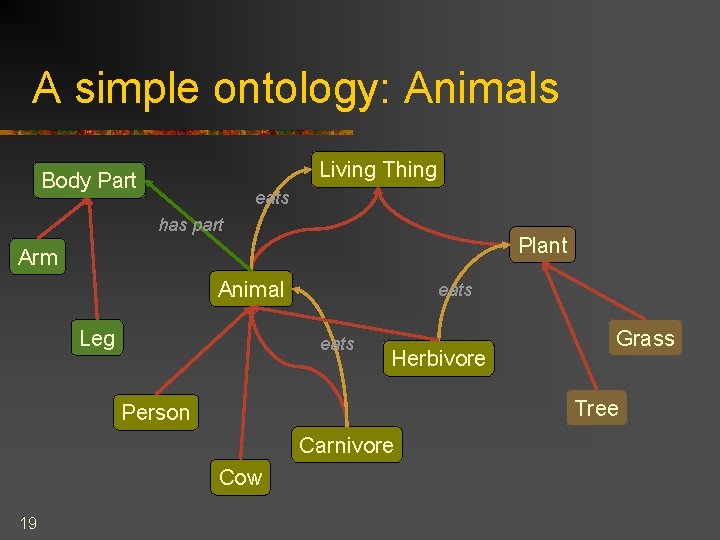 A simple ontology: Animals Living Thing Body Part eats has part Plant Arm Animal