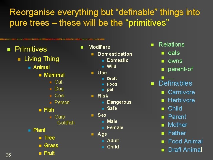 Reorganise everything but “definable” things into pure trees – these will be the “primitives”