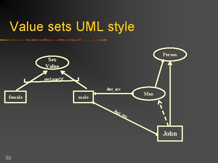 Value sets UML style Person Sex Value owl: one. Of has_sex female Man has