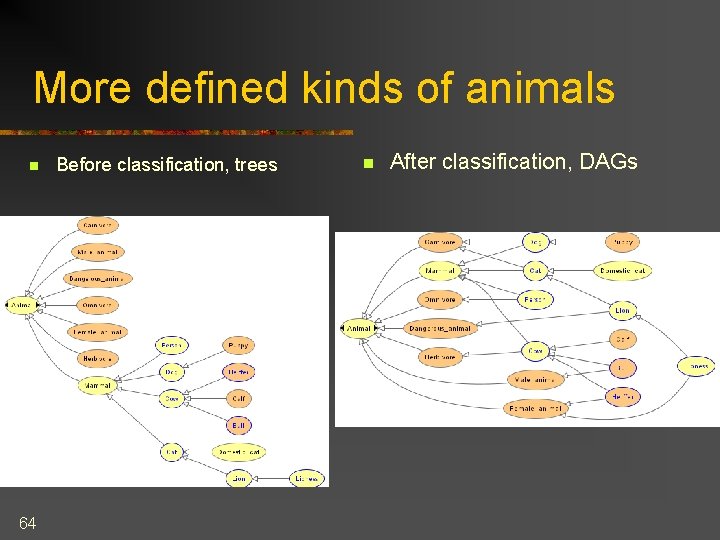 More defined kinds of animals n 64 Before classification, trees n After classification, DAGs