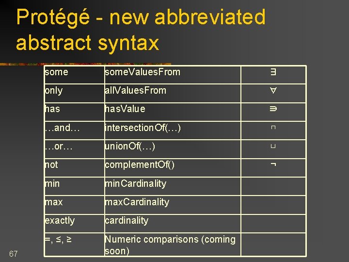 Protégé - new abbreviated abstract syntax 67 some. Values. From ∃ only all. Values.
