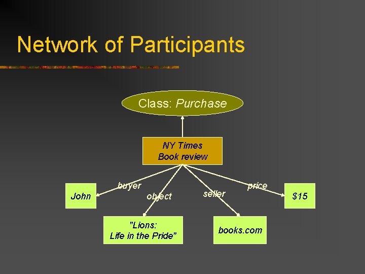 Network of Participants Class: Purchase NY Times Book review buyer John object "Lions: Life