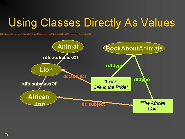 Using Classes Directly As Values Animal Book. About. Animals rdfs: subclass. Of rdf: type