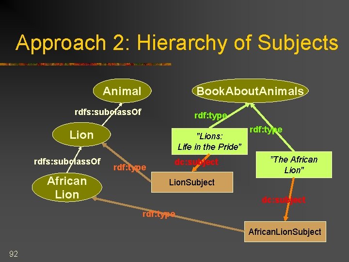 Approach 2: Hierarchy of Subjects Animal Book. About. Animals rdfs: subclass. Of rdf: type