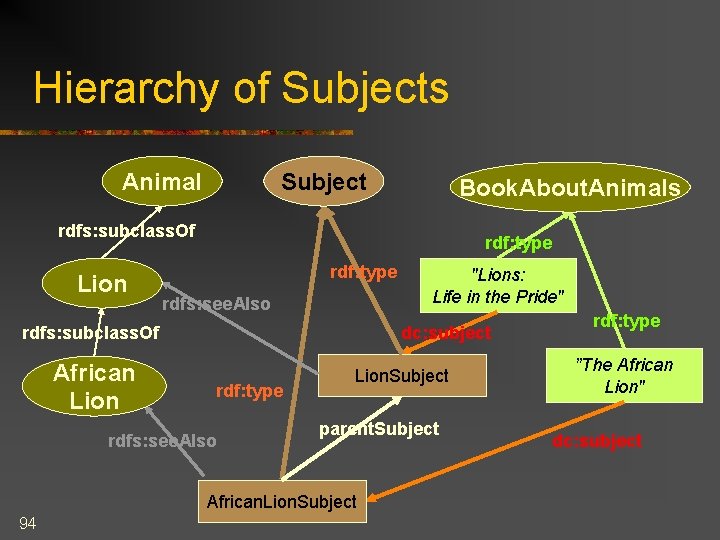 Hierarchy of Subjects Subject Animal Book. About. Animals rdfs: subclass. Of Lion rdf: type