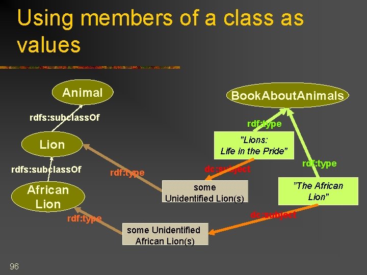 Using members of a class as values Animal Book. About. Animals rdfs: subclass. Of