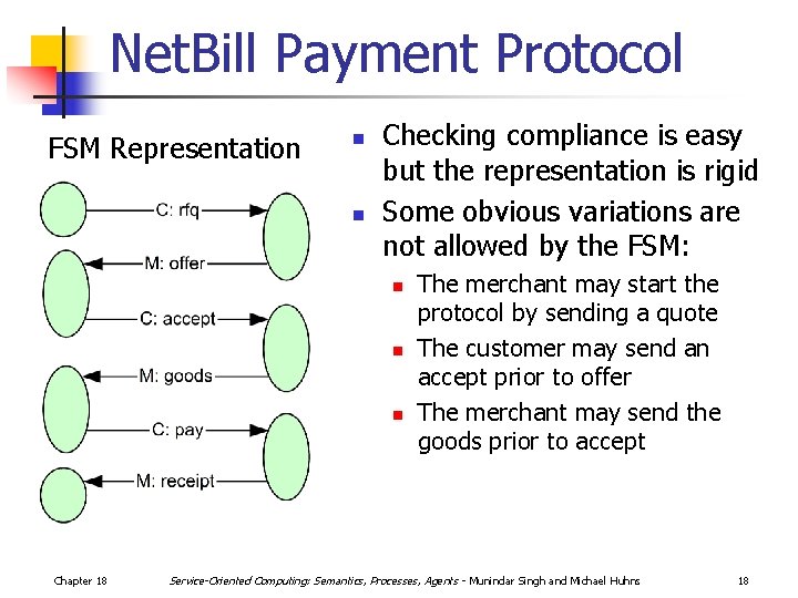 Net. Bill Payment Protocol FSM Representation n n Checking compliance is easy but the