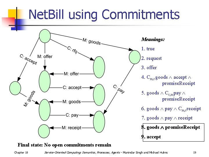 Net. Bill using Commitments Meanings: 1. true 2. request 3. offer 4. Cm, cgoods