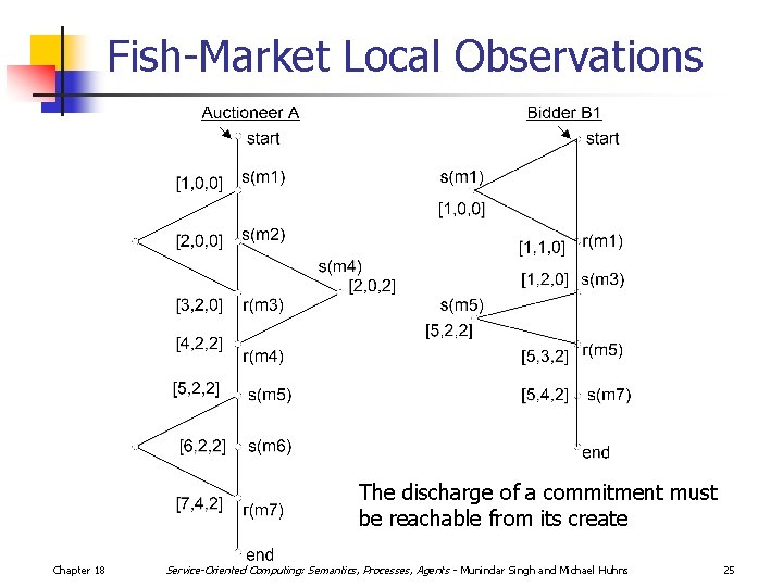 Fish-Market Local Observations The discharge of a commitment must be reachable from its create