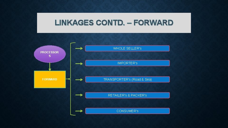 LINKAGES CONTD. – FORWARD WHOLE SELLER’s PROCESSOR S IMPORTER’s FORWARD TRANSPORTER’s (Road & Sea)