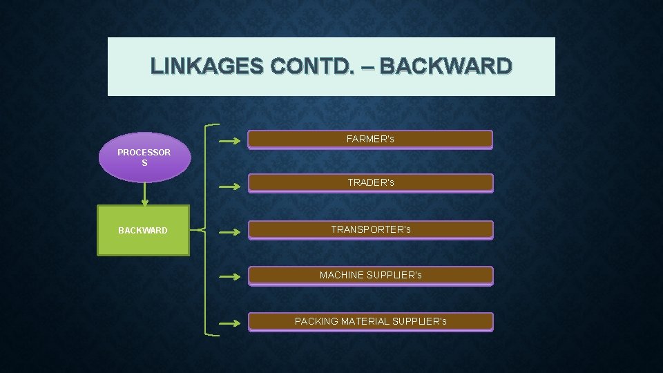 LINKAGES CONTD. – BACKWARD FARMER’s PROCESSOR S TRADER’s BACKWARD TRANSPORTER’s MACHINE SUPPLIER’s PACKING MATERIAL