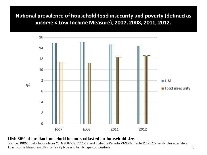 National prevalence of household food insecurity and poverty (defined as income < Low-Income Measure),