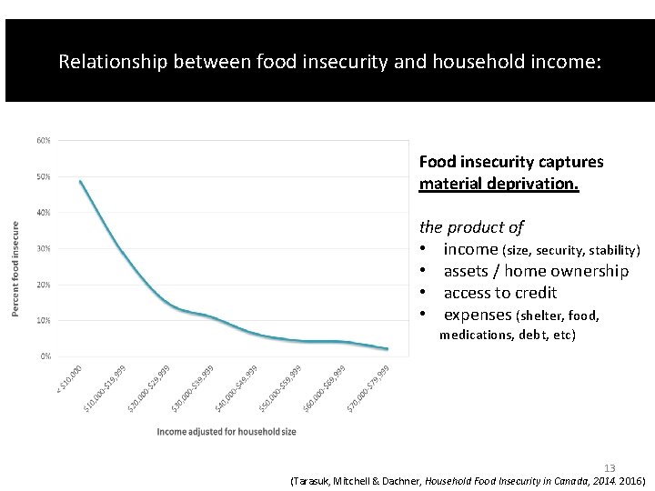 Relationship between food insecurity and household income: Food insecurity captures material deprivation. the product