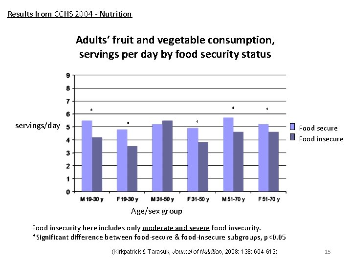 Results from CCHS 2004 - Nutrition Adults’ fruit and vegetable consumption, servings per day