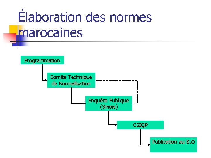 Élaboration des normes marocaines Programmation Comité Technique de Normalisation Enquête Publique (3 mois) CSIQP Élaboration des normes marocaines Programmation Comité Technique de Normalisation Enquête Publique (3 mois) CSIQP