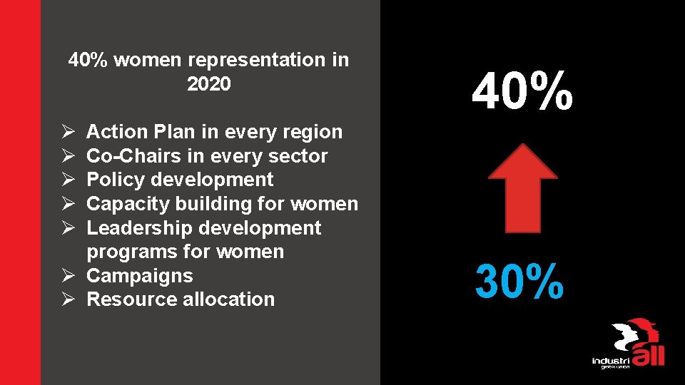 40% women representation in 2020 40% Ø Ø Ø Action Plan in every region
