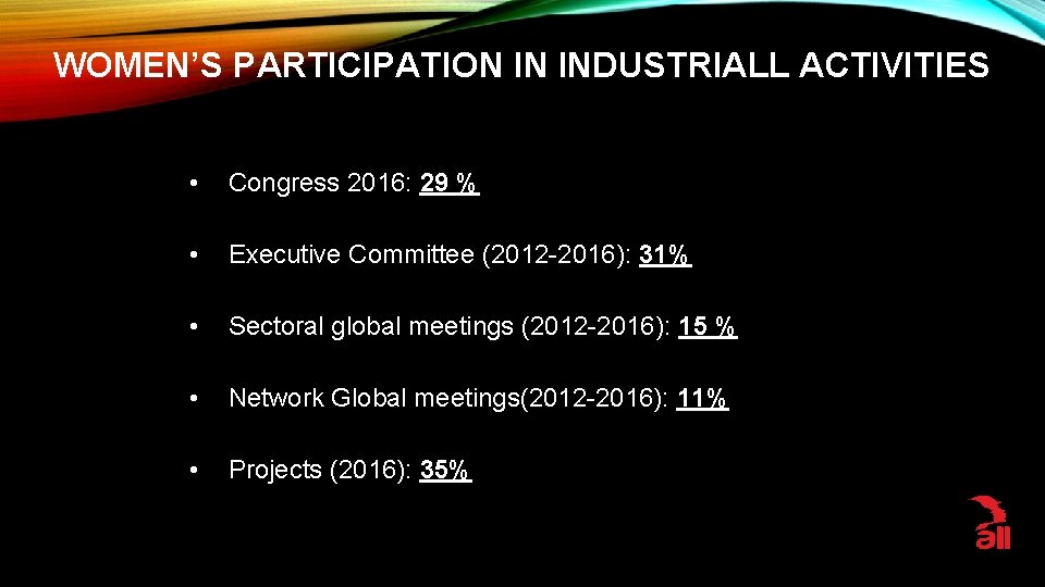 WOMEN’S PARTICIPATION IN INDUSTRIALL ACTIVITIES • Congress 2016: 29 % • Executive Committee (2012