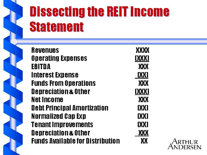 Dissecting the REIT Income Statement Revenues Operating Expenses EBITDA Interest Expense Funds From Operations