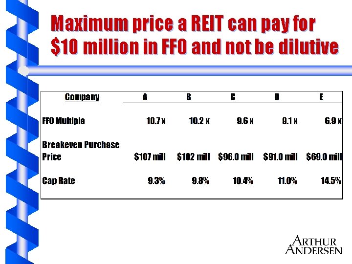 Maximum price a REIT can pay for $10 million in FFO and not be