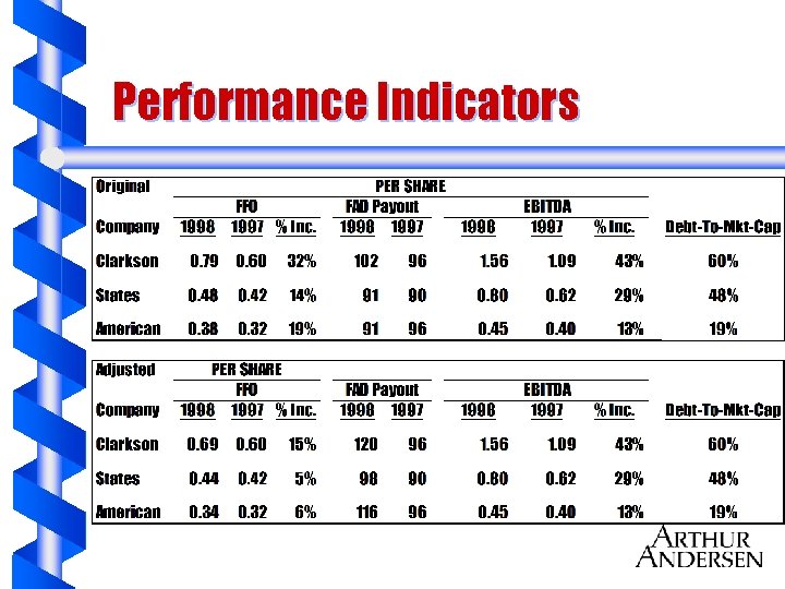 Performance Indicators 