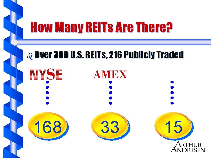 How Many REITs Are There? b Over 300 U. S. REITs, 216 Publicly Traded