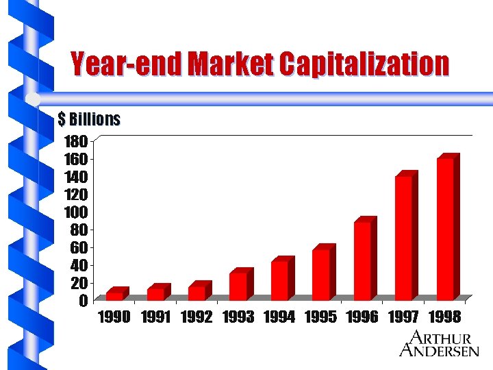 Year-end Market Capitalization $ Billions 