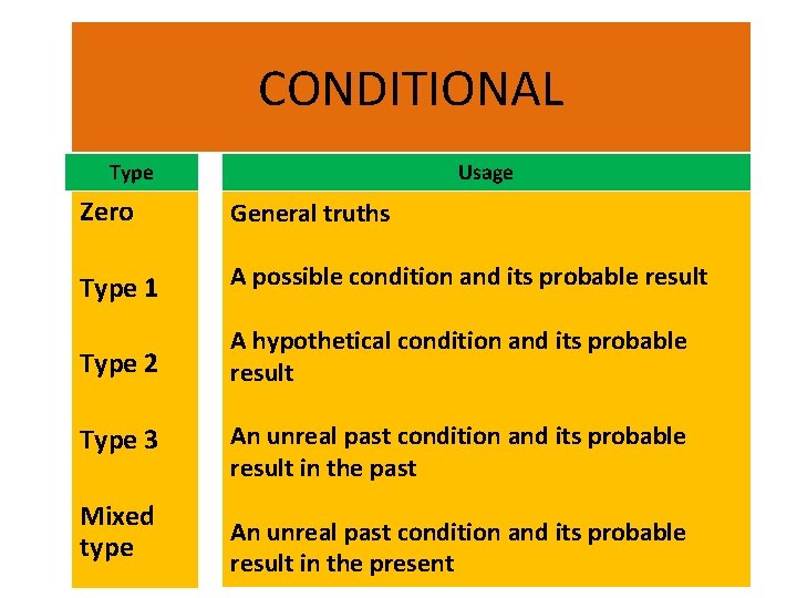 CONDITIONAL Type Usage Zero General truths Type 1 A possible condition and its probable