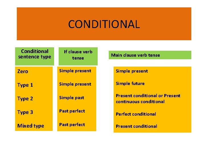 CONDITIONAL Conditional sentence type If clause verb tense Main clause verb tense Zero Simple