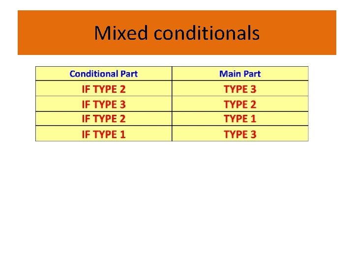 Mixed conditionals 