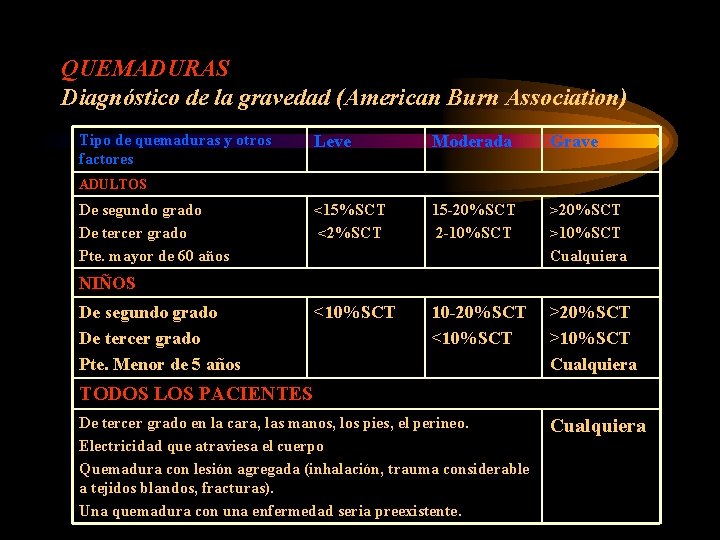 QUEMADURAS Diagnóstico de la gravedad (American Burn Association) Tipo de quemaduras y otros factores