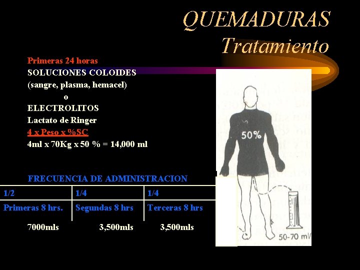 QUEMADURAS Tratamiento Primeras 24 horas SOLUCIONES COLOIDES (sangre, plasma, hemacel) o ELECTROLITOS Lactato de