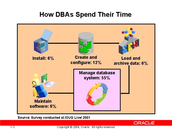 How DBAs Spend Their Time Install: 6% Create and configure: 12% Load and archive