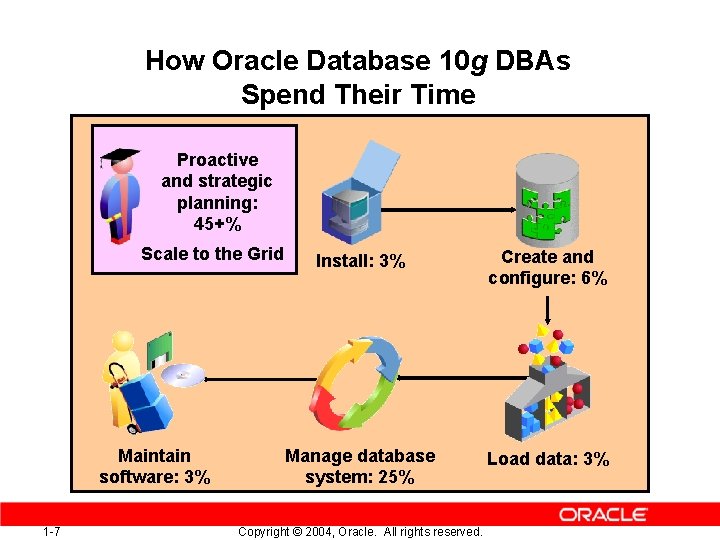 How Oracle Database 10 g DBAs Spend Their Time Proactive and strategic planning: 45+%