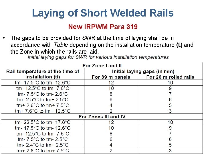 Laying of Short Welded Rails New IRPWM Para 319 • The gaps to be