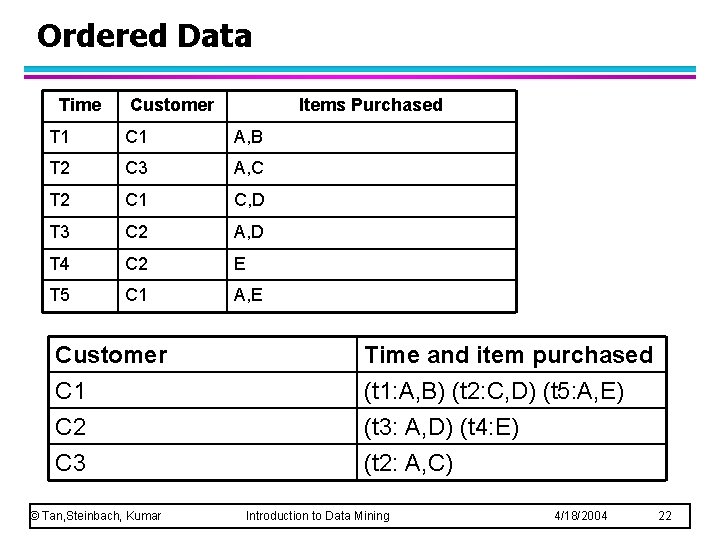 Ordered Data Time Customer Items Purchased T 1 C 1 A, B T 2