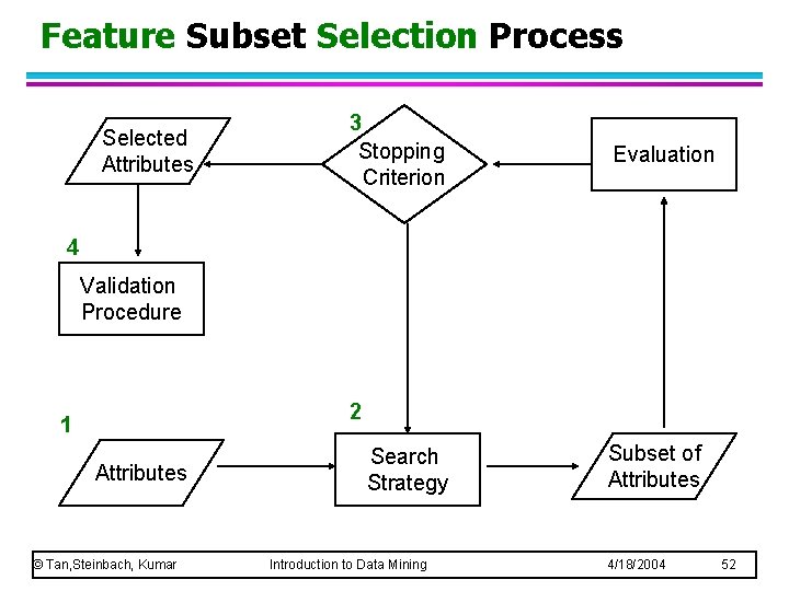 Feature Subset Selection Process Selected Attributes 3 Stopping Criterion Evaluation 4 Validation Procedure 2