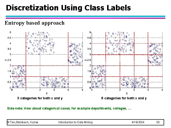 Discretization Using Class Labels Entropy based approach 3 categories for both x and y